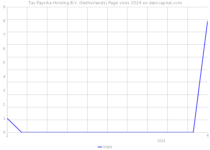 Tas Paprika Holding B.V. (Netherlands) Page visits 2024 