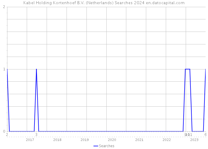 Kabel Holding Kortenhoef B.V. (Netherlands) Searches 2024 