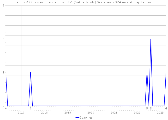 Lebon & Gimbrair International B.V. (Netherlands) Searches 2024 
