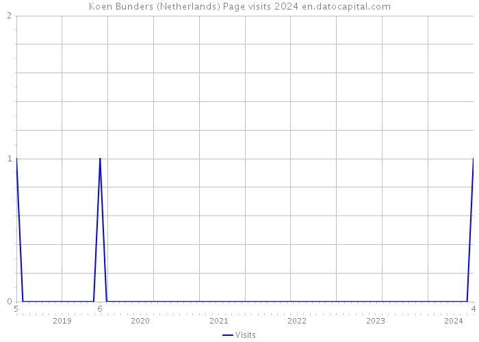 Koen Bunders (Netherlands) Page visits 2024 