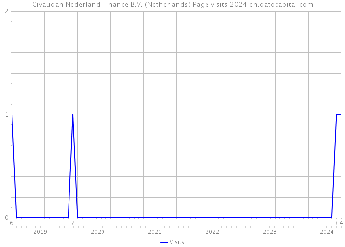 Givaudan Nederland Finance B.V. (Netherlands) Page visits 2024 