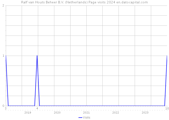 Ralf van Houts Beheer B.V. (Netherlands) Page visits 2024 