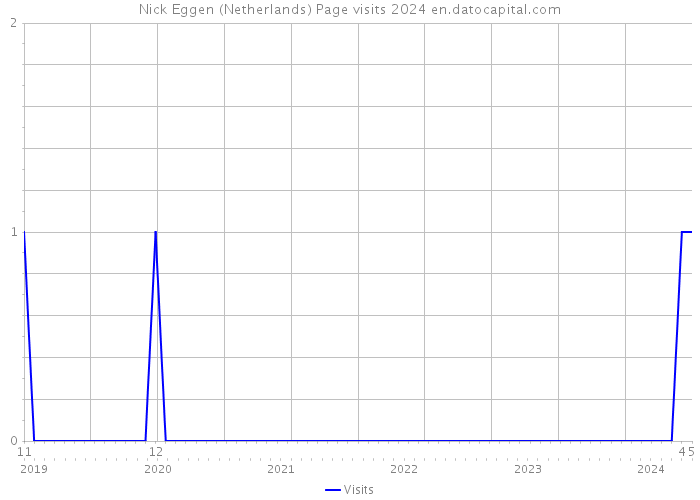 Nick Eggen (Netherlands) Page visits 2024 