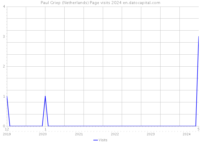 Paul Griep (Netherlands) Page visits 2024 