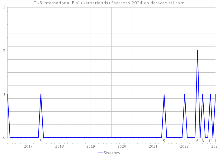 TNB International B.V. (Netherlands) Searches 2024 