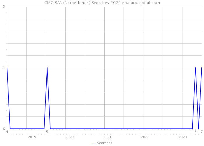 CMG B.V. (Netherlands) Searches 2024 