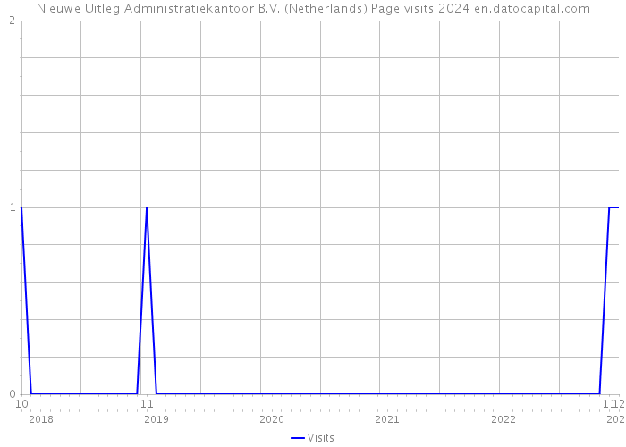 Nieuwe Uitleg Administratiekantoor B.V. (Netherlands) Page visits 2024 