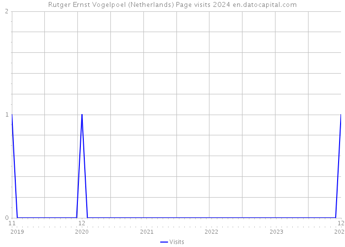 Rutger Ernst Vogelpoel (Netherlands) Page visits 2024 