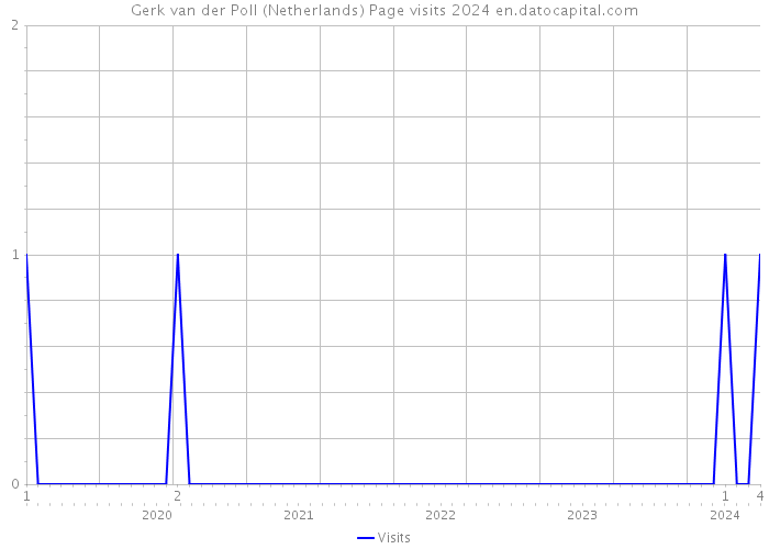 Gerk van der Poll (Netherlands) Page visits 2024 