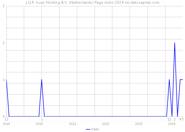 J.Q.P. Kuijs Holding B.V. (Netherlands) Page visits 2024 