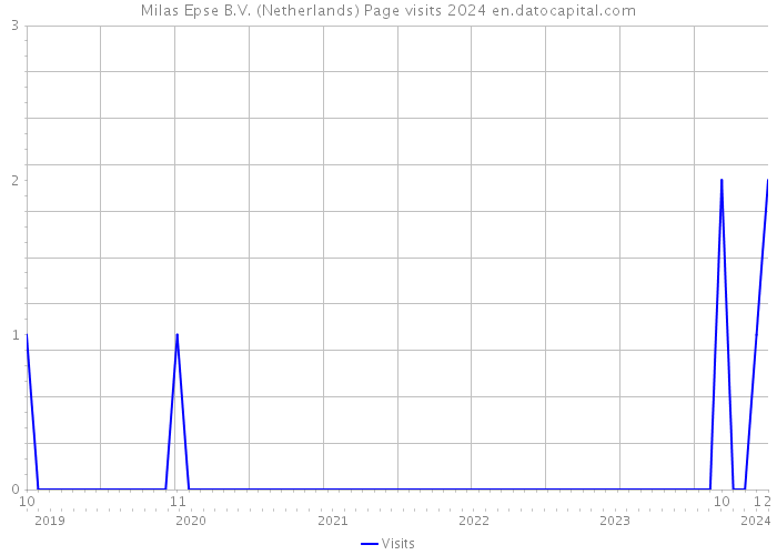 Milas Epse B.V. (Netherlands) Page visits 2024 