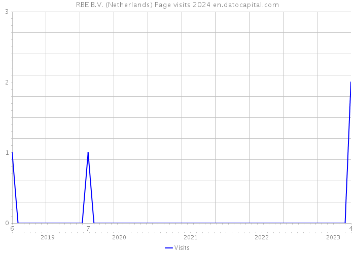 RBE B.V. (Netherlands) Page visits 2024 