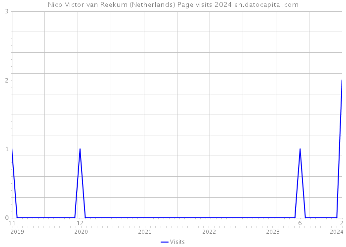 Nico Victor van Reekum (Netherlands) Page visits 2024 
