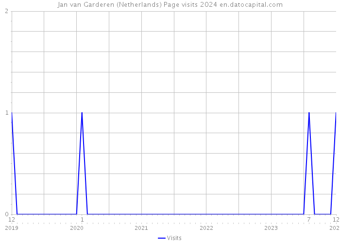 Jan van Garderen (Netherlands) Page visits 2024 