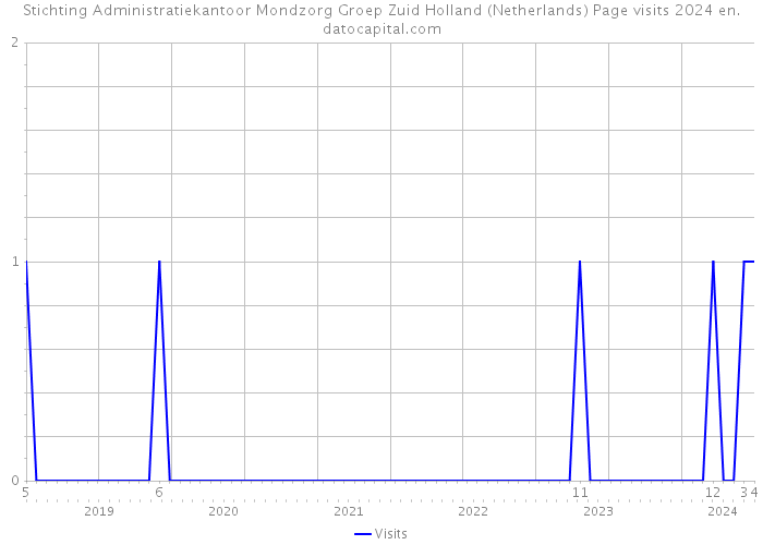 Stichting Administratiekantoor Mondzorg Groep Zuid Holland (Netherlands) Page visits 2024 