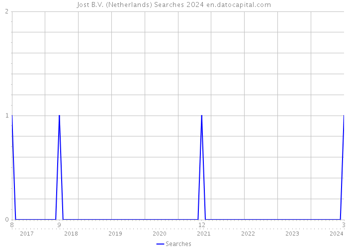 Jost B.V. (Netherlands) Searches 2024 