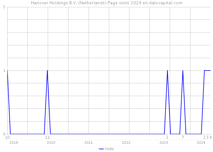 Hanover Holdings B.V. (Netherlands) Page visits 2024 