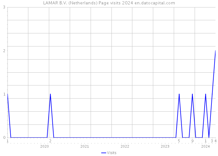 LAMAR B.V. (Netherlands) Page visits 2024 