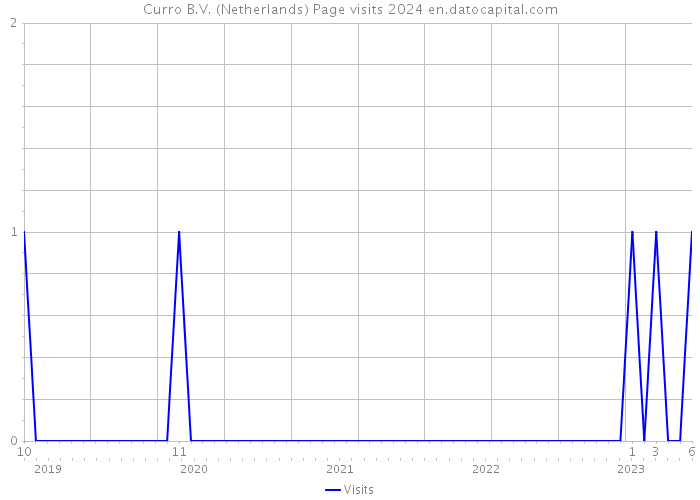 Curro B.V. (Netherlands) Page visits 2024 