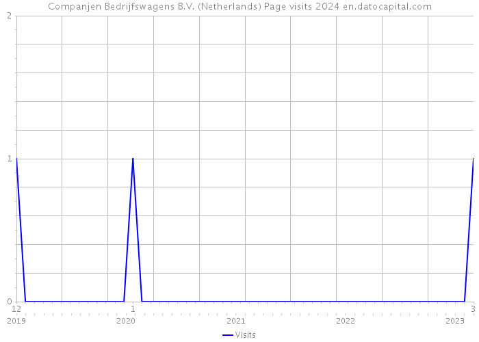 Companjen Bedrijfswagens B.V. (Netherlands) Page visits 2024 