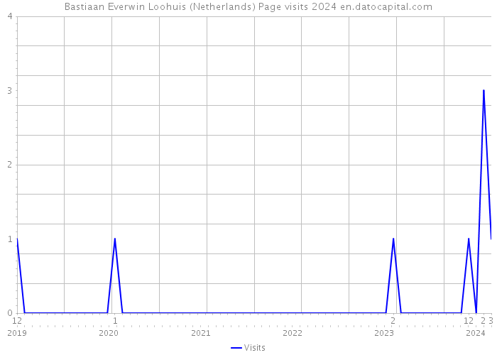 Bastiaan Everwin Loohuis (Netherlands) Page visits 2024 