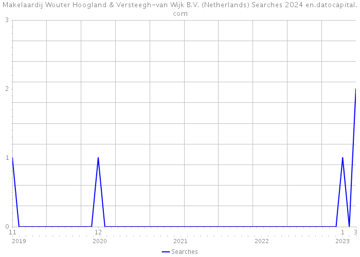 Makelaardij Wouter Hoogland & Versteegh-van Wijk B.V. (Netherlands) Searches 2024 