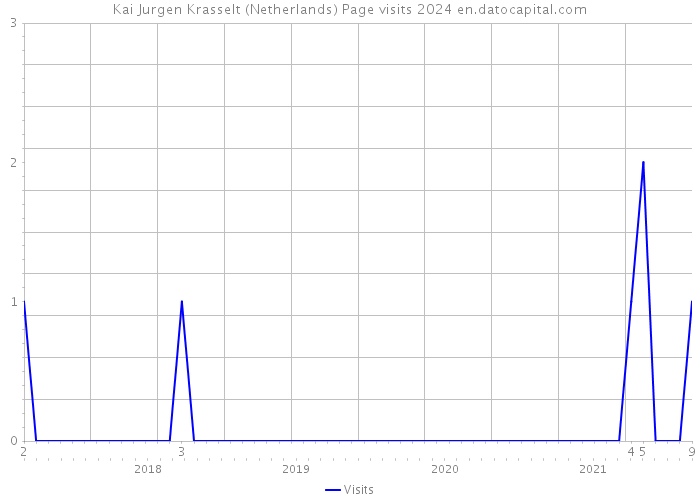 Kai Jurgen Krasselt (Netherlands) Page visits 2024 