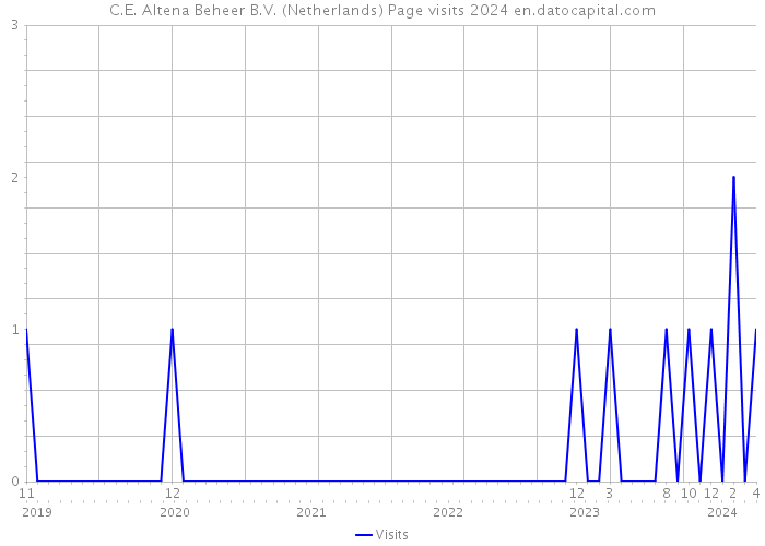 C.E. Altena Beheer B.V. (Netherlands) Page visits 2024 