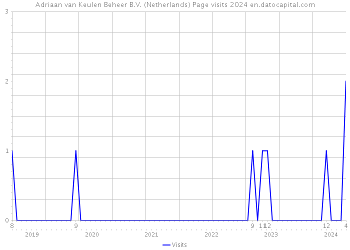 Adriaan van Keulen Beheer B.V. (Netherlands) Page visits 2024 