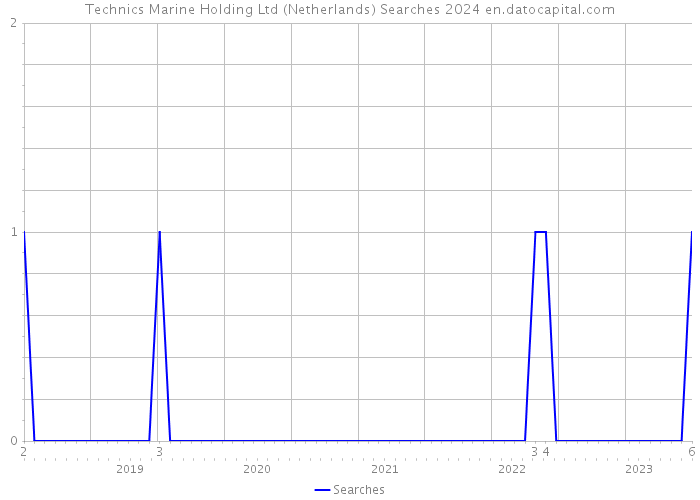 Technics+Marine Holding Ltd (Netherlands) Searches 2024 