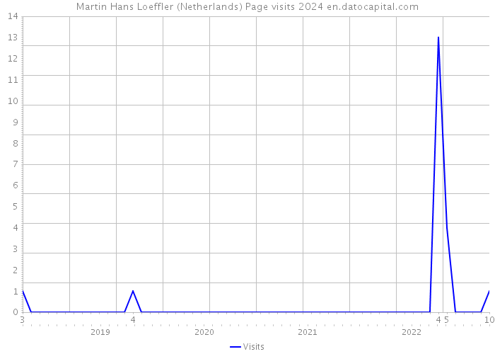 Martin Hans Loeffler (Netherlands) Page visits 2024 