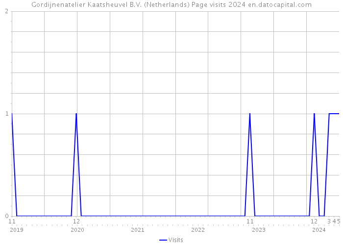 Gordijnenatelier Kaatsheuvel B.V. (Netherlands) Page visits 2024 
