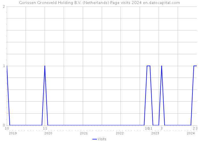 Gorissen Gronsveld Holding B.V. (Netherlands) Page visits 2024 