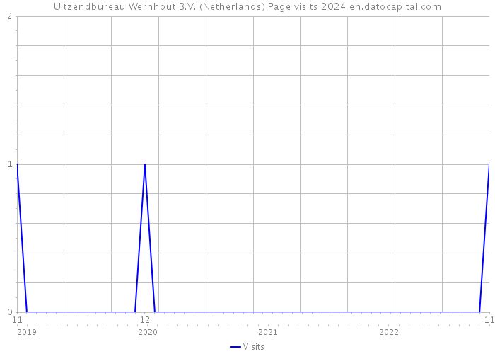 Uitzendbureau Wernhout B.V. (Netherlands) Page visits 2024 