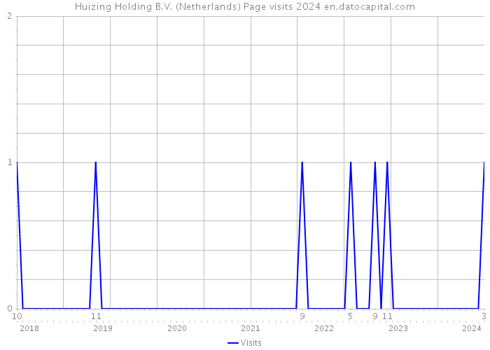 Huizing Holding B.V. (Netherlands) Page visits 2024 