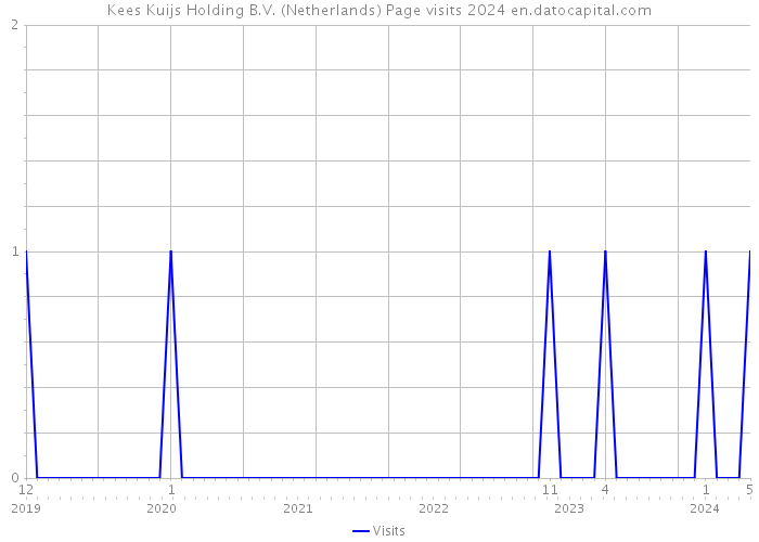 Kees Kuijs Holding B.V. (Netherlands) Page visits 2024 