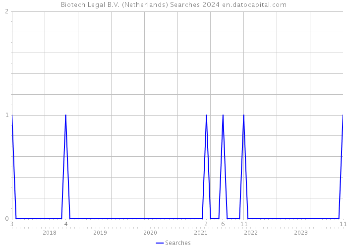 Biotech Legal B.V. (Netherlands) Searches 2024 