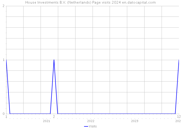 House Investments B.V. (Netherlands) Page visits 2024 