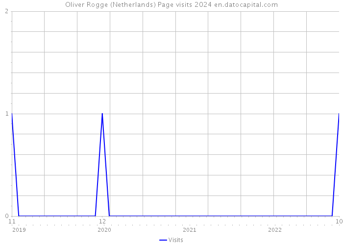 Oliver Rogge (Netherlands) Page visits 2024 