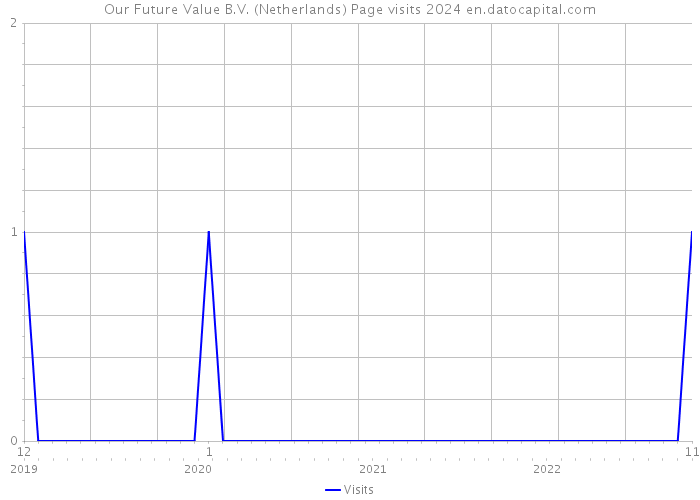 Our Future Value B.V. (Netherlands) Page visits 2024 