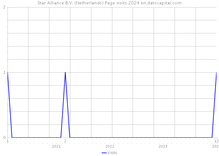 Star Alliance B.V. (Netherlands) Page visits 2024 