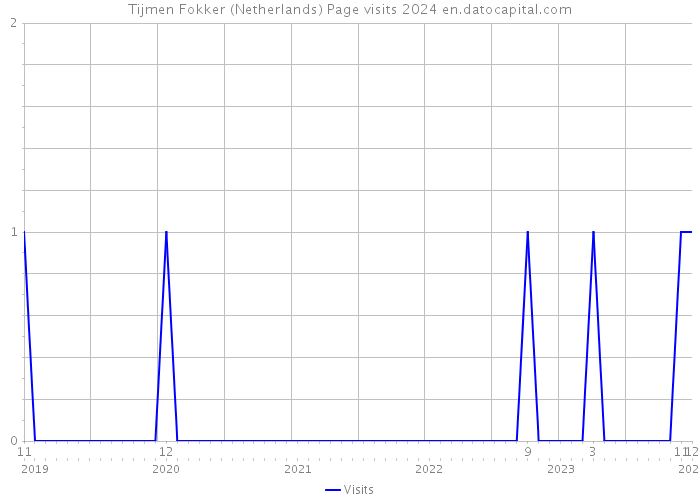 Tijmen Fokker (Netherlands) Page visits 2024 