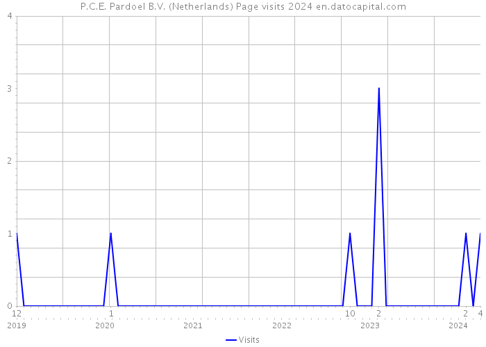 P.C.E. Pardoel B.V. (Netherlands) Page visits 2024 