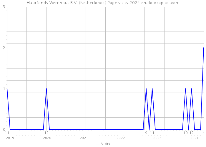 Huurfonds Wernhout B.V. (Netherlands) Page visits 2024 