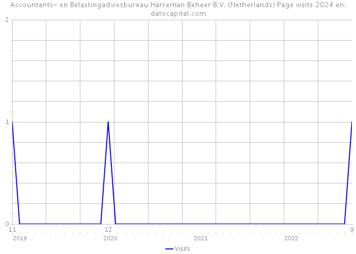 Accountants- en Belastingadviesbureau Harreman Beheer B.V. (Netherlands) Page visits 2024 