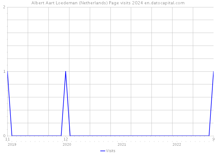 Albert Aart Loedeman (Netherlands) Page visits 2024 