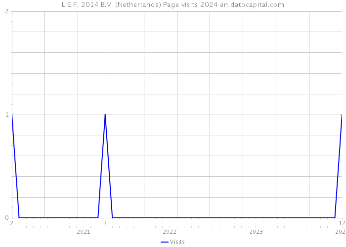 L.E.F. 2014 B.V. (Netherlands) Page visits 2024 