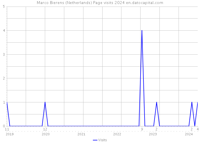 Marco Bierens (Netherlands) Page visits 2024 