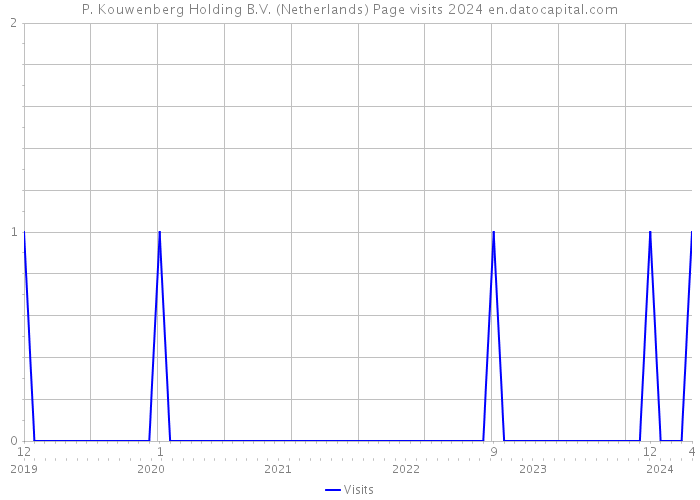 P. Kouwenberg Holding B.V. (Netherlands) Page visits 2024 