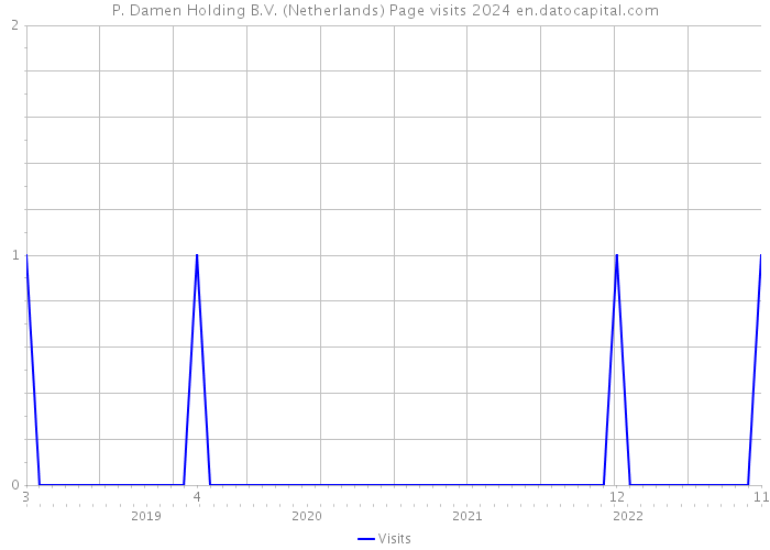 P. Damen Holding B.V. (Netherlands) Page visits 2024 